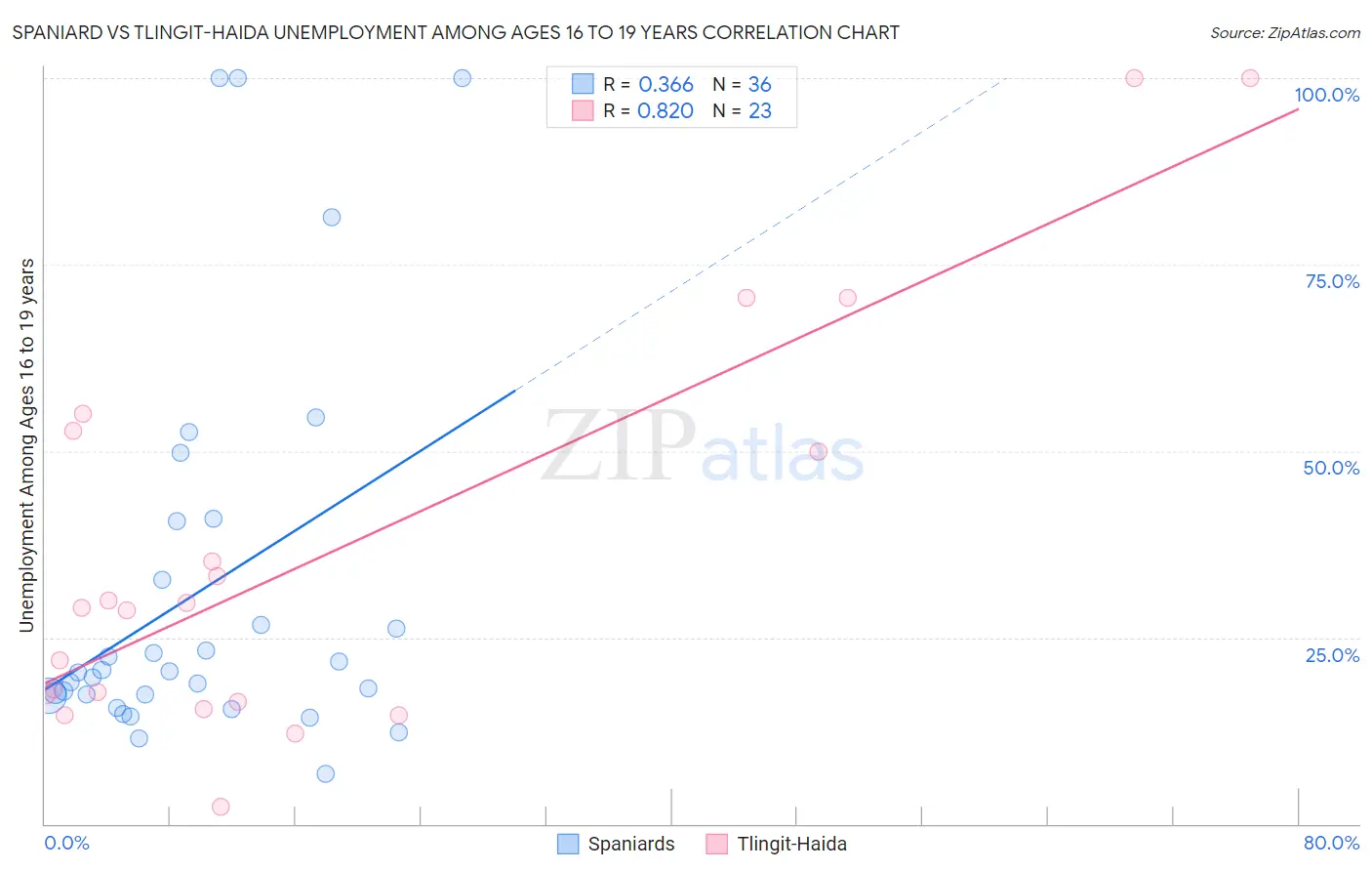 Spaniard vs Tlingit-Haida Unemployment Among Ages 16 to 19 years