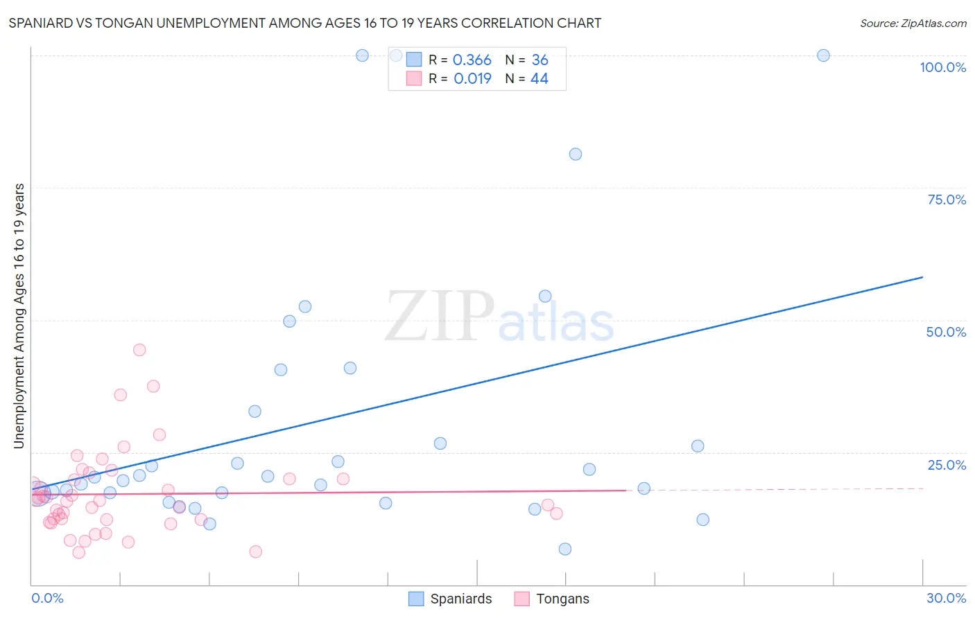 Spaniard vs Tongan Unemployment Among Ages 16 to 19 years