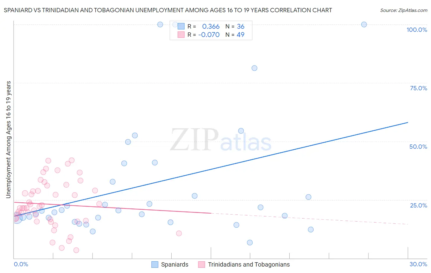 Spaniard vs Trinidadian and Tobagonian Unemployment Among Ages 16 to 19 years