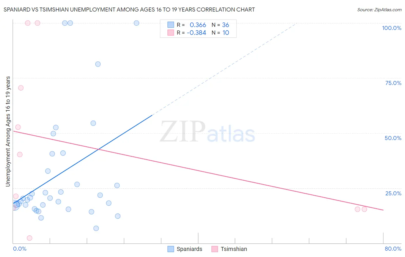 Spaniard vs Tsimshian Unemployment Among Ages 16 to 19 years