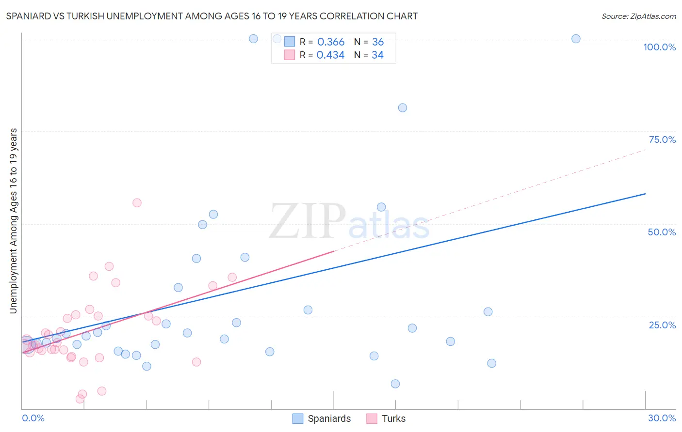 Spaniard vs Turkish Unemployment Among Ages 16 to 19 years