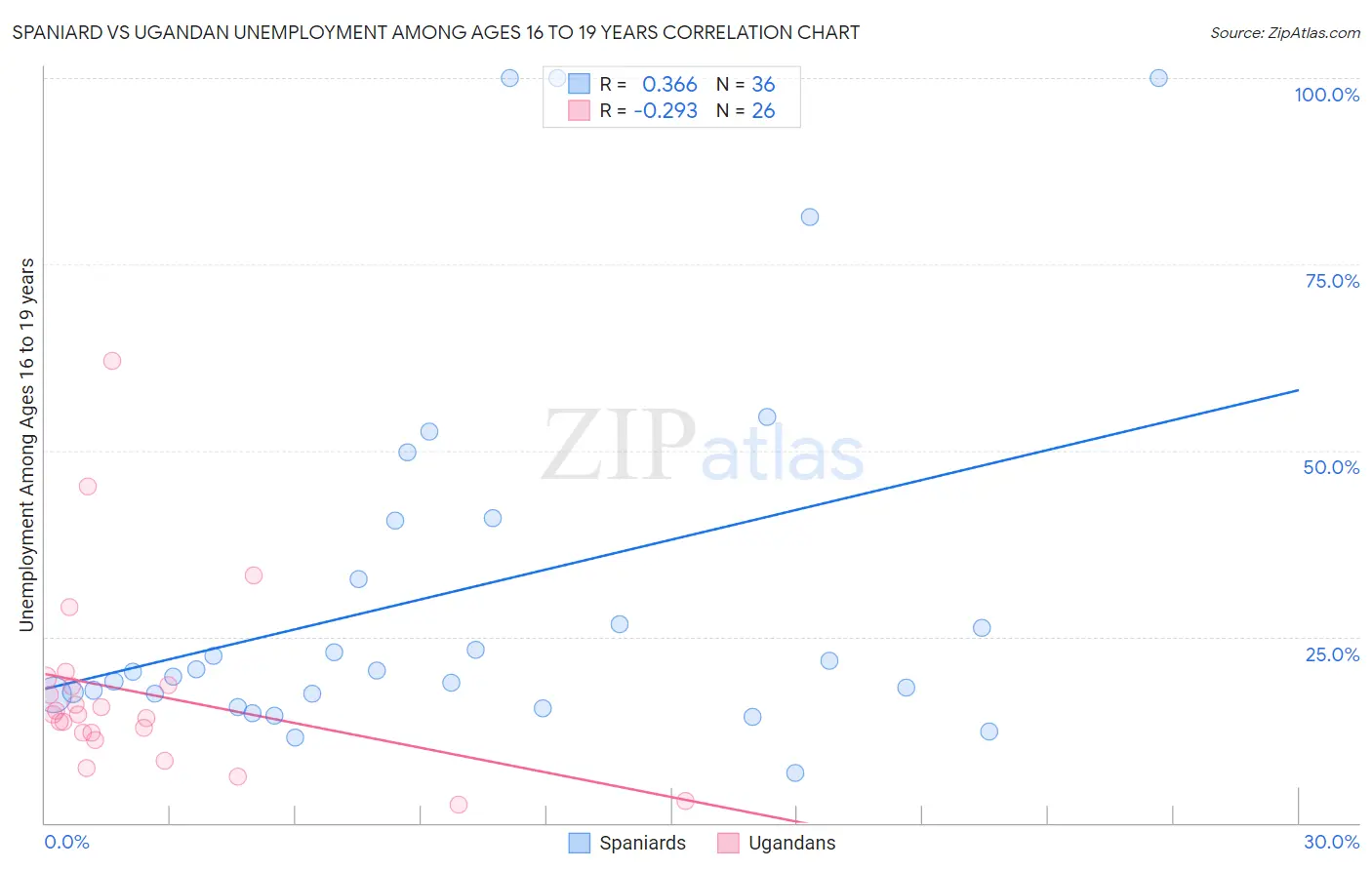 Spaniard vs Ugandan Unemployment Among Ages 16 to 19 years