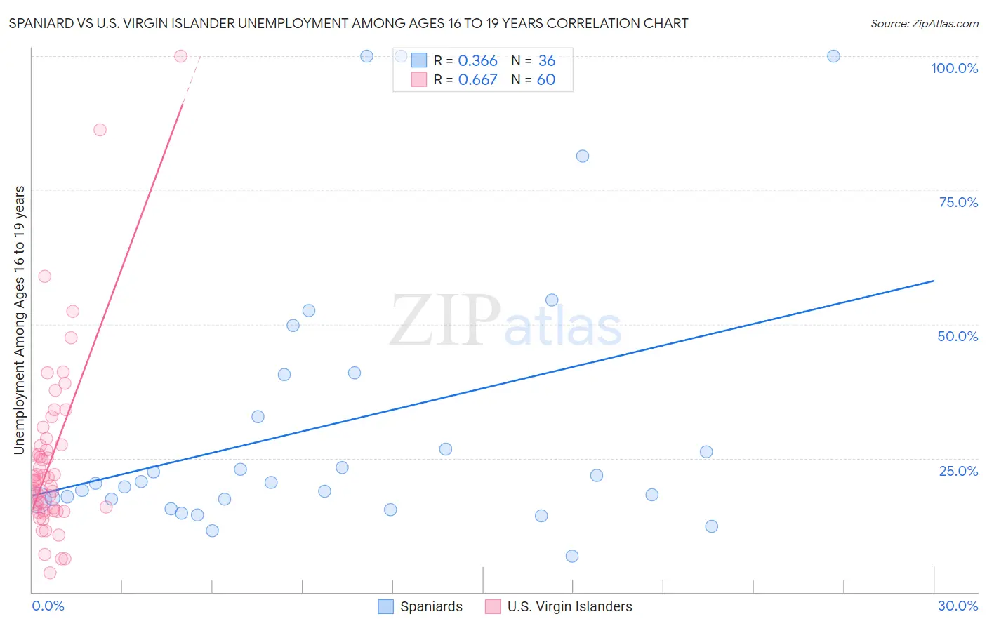 Spaniard vs U.S. Virgin Islander Unemployment Among Ages 16 to 19 years
