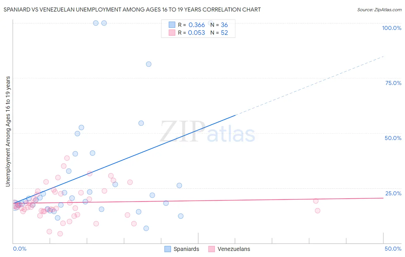Spaniard vs Venezuelan Unemployment Among Ages 16 to 19 years