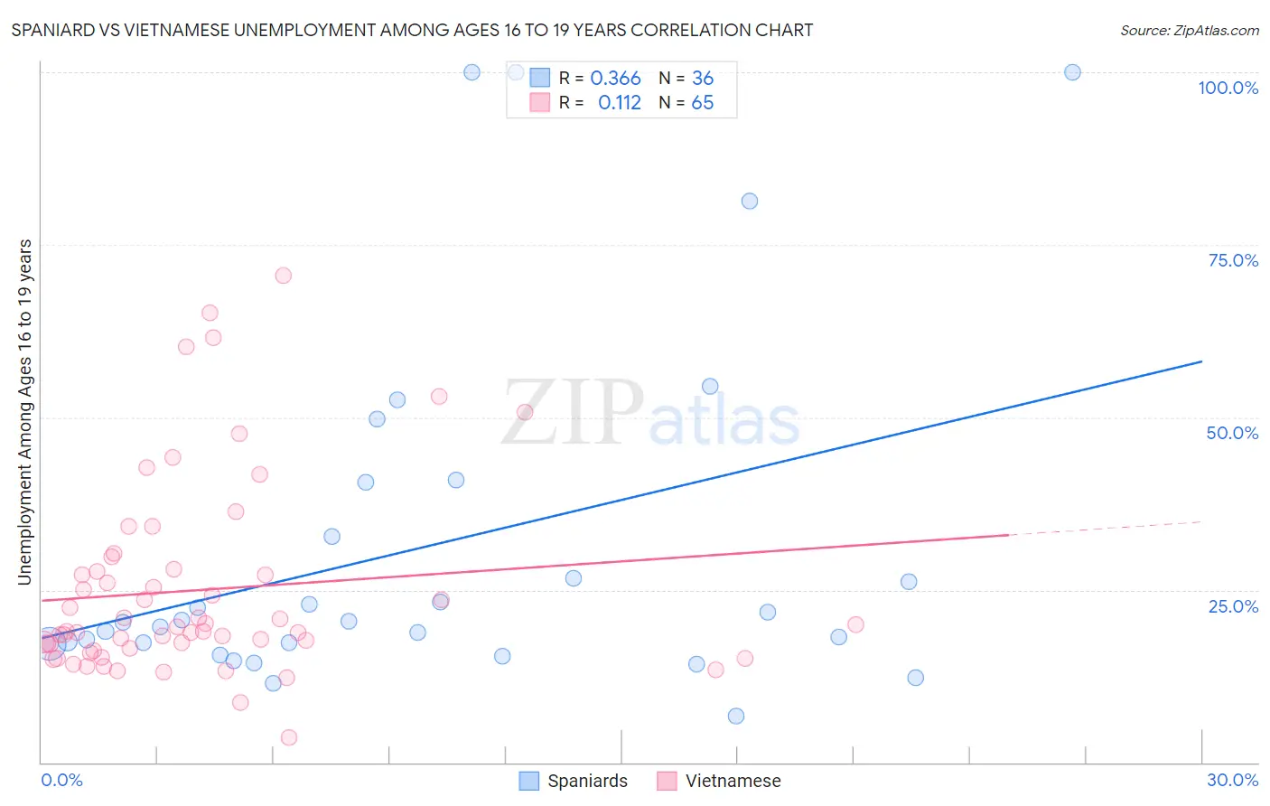 Spaniard vs Vietnamese Unemployment Among Ages 16 to 19 years