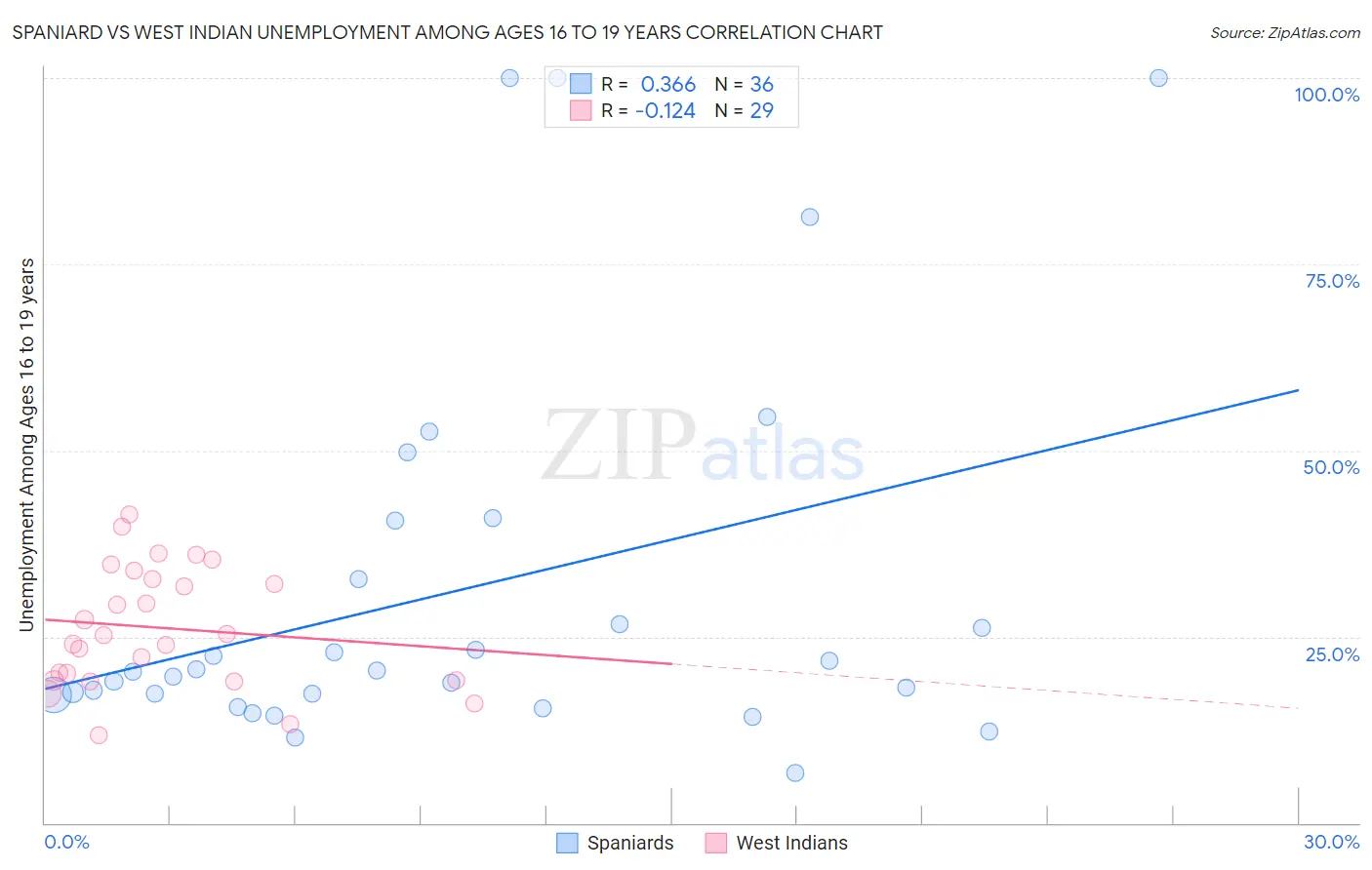Spaniard vs West Indian Unemployment Among Ages 16 to 19 years