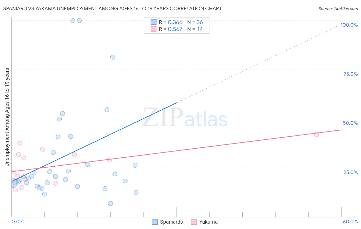 Spaniard vs Yakama Unemployment Among Ages 16 to 19 years