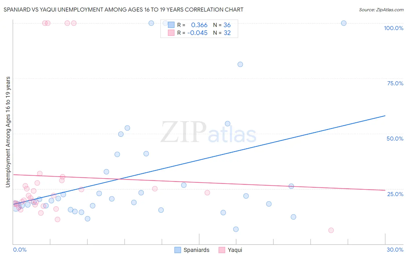 Spaniard vs Yaqui Unemployment Among Ages 16 to 19 years