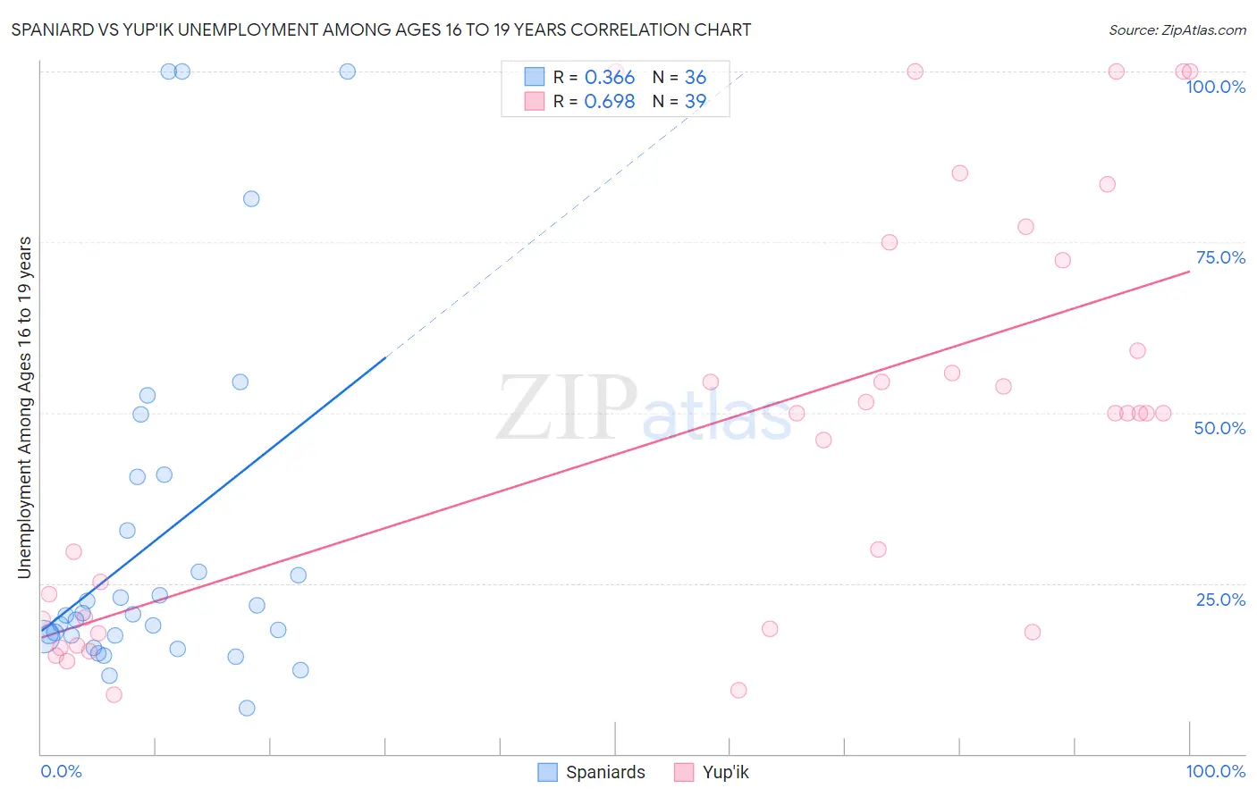Spaniard vs Yup'ik Unemployment Among Ages 16 to 19 years