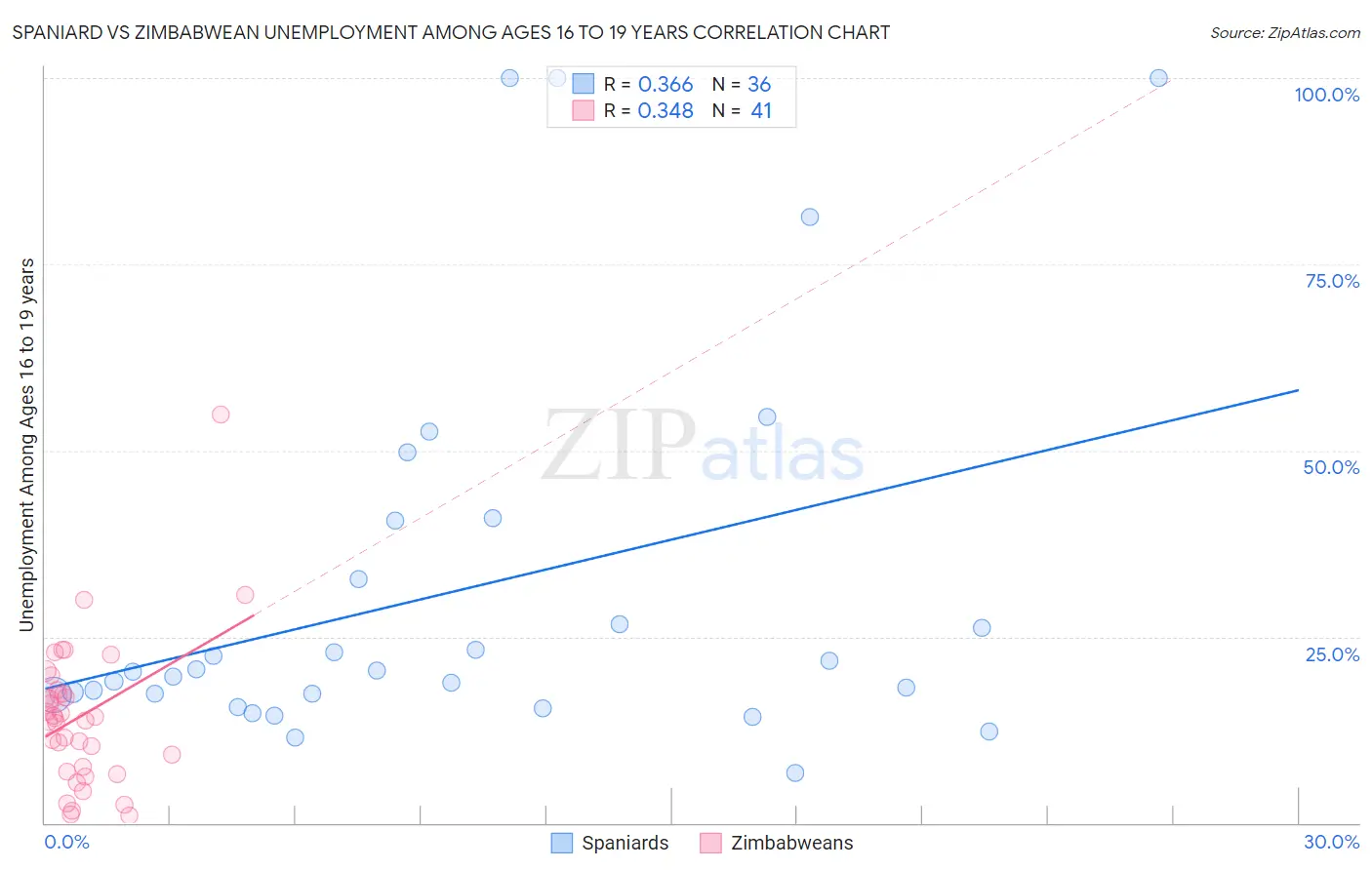 Spaniard vs Zimbabwean Unemployment Among Ages 16 to 19 years
