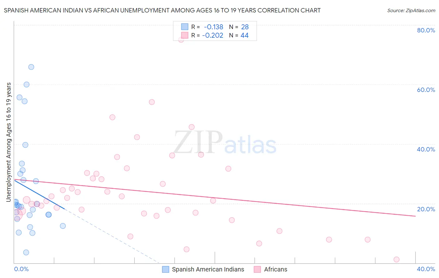 Spanish American Indian vs African Unemployment Among Ages 16 to 19 years