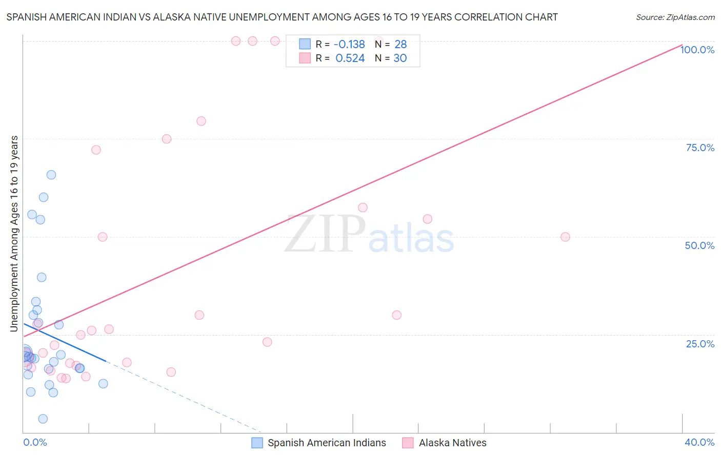 Spanish American Indian vs Alaska Native Unemployment Among Ages 16 to 19 years