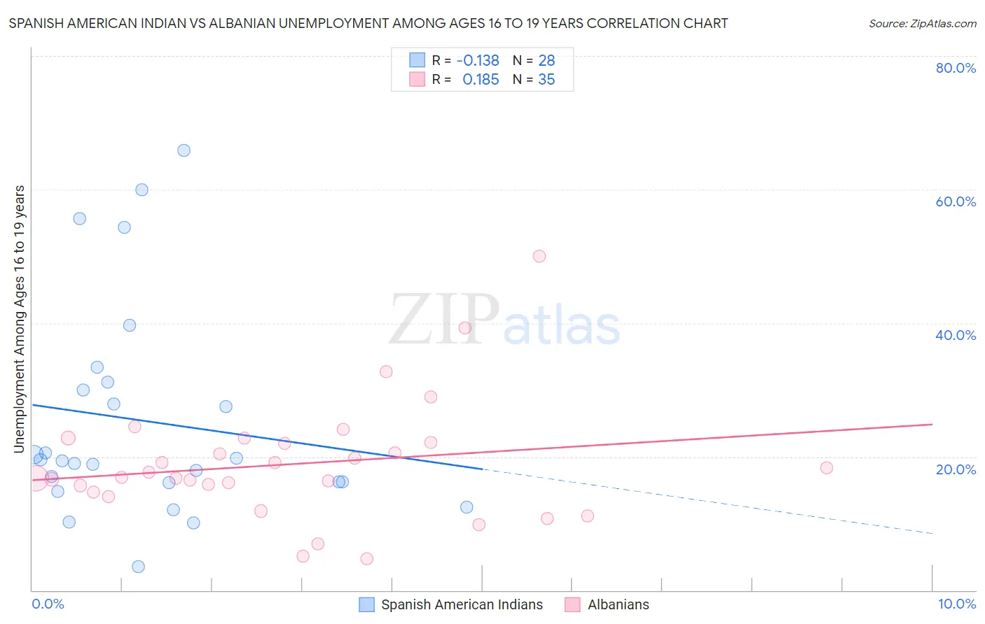 Spanish American Indian vs Albanian Unemployment Among Ages 16 to 19 years