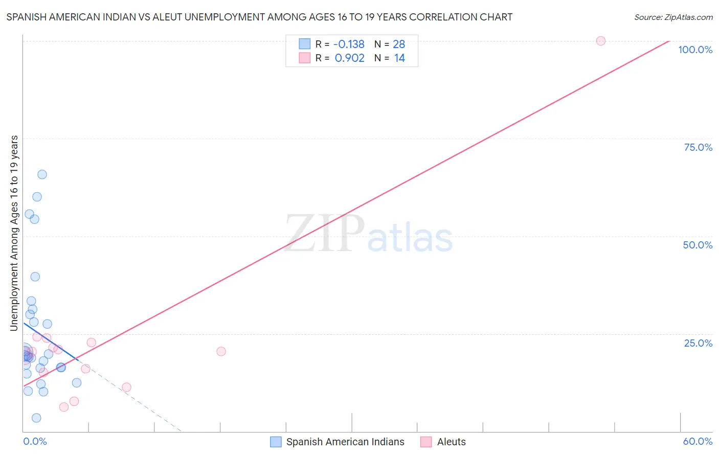 Spanish American Indian vs Aleut Unemployment Among Ages 16 to 19 years