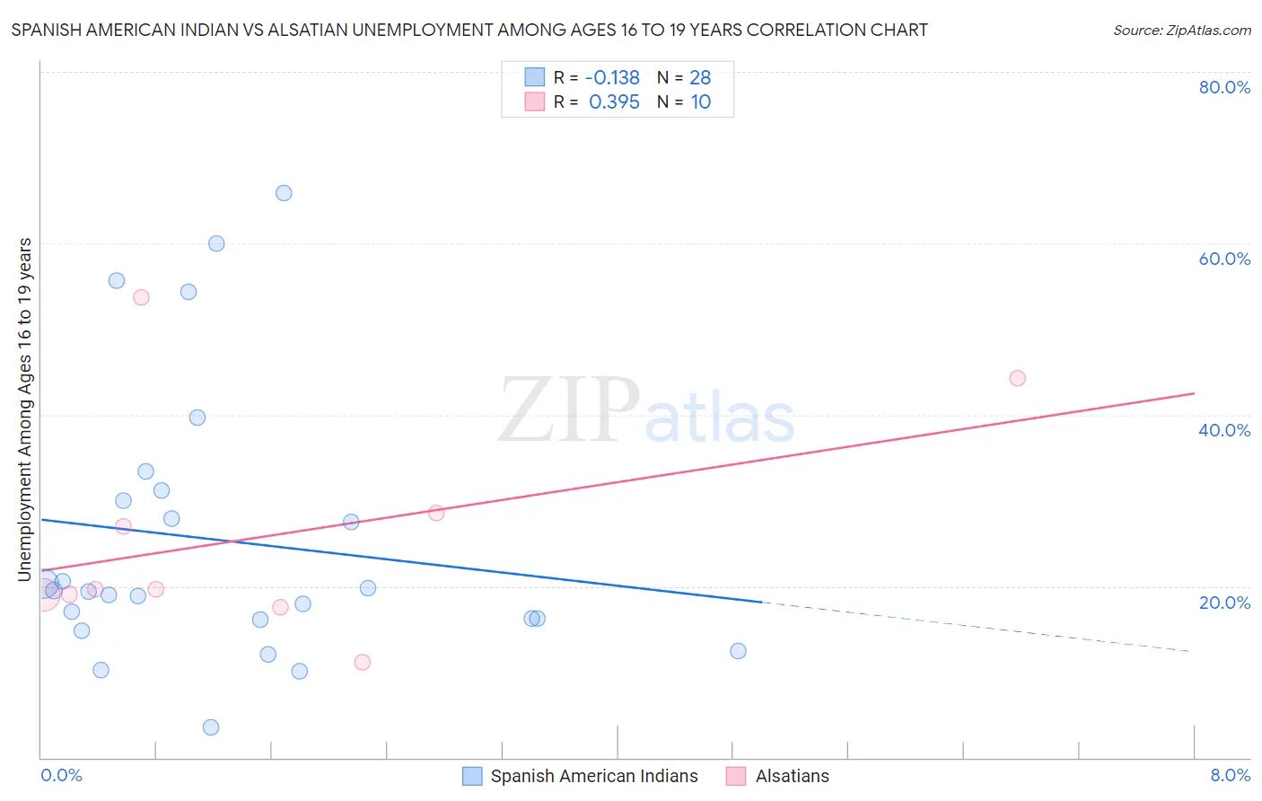Spanish American Indian vs Alsatian Unemployment Among Ages 16 to 19 years