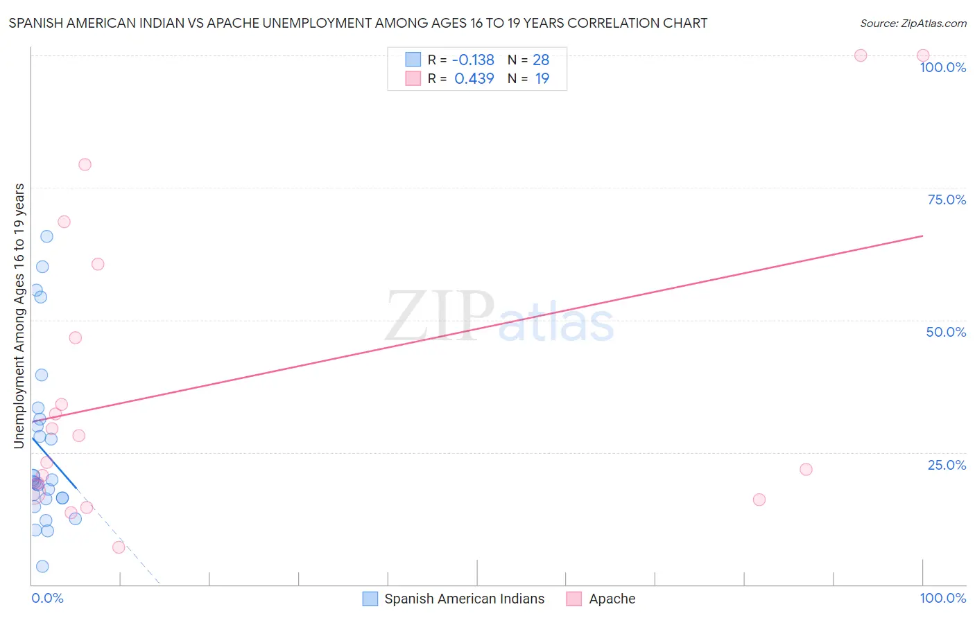 Spanish American Indian vs Apache Unemployment Among Ages 16 to 19 years