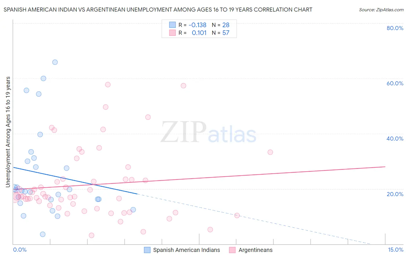 Spanish American Indian vs Argentinean Unemployment Among Ages 16 to 19 years