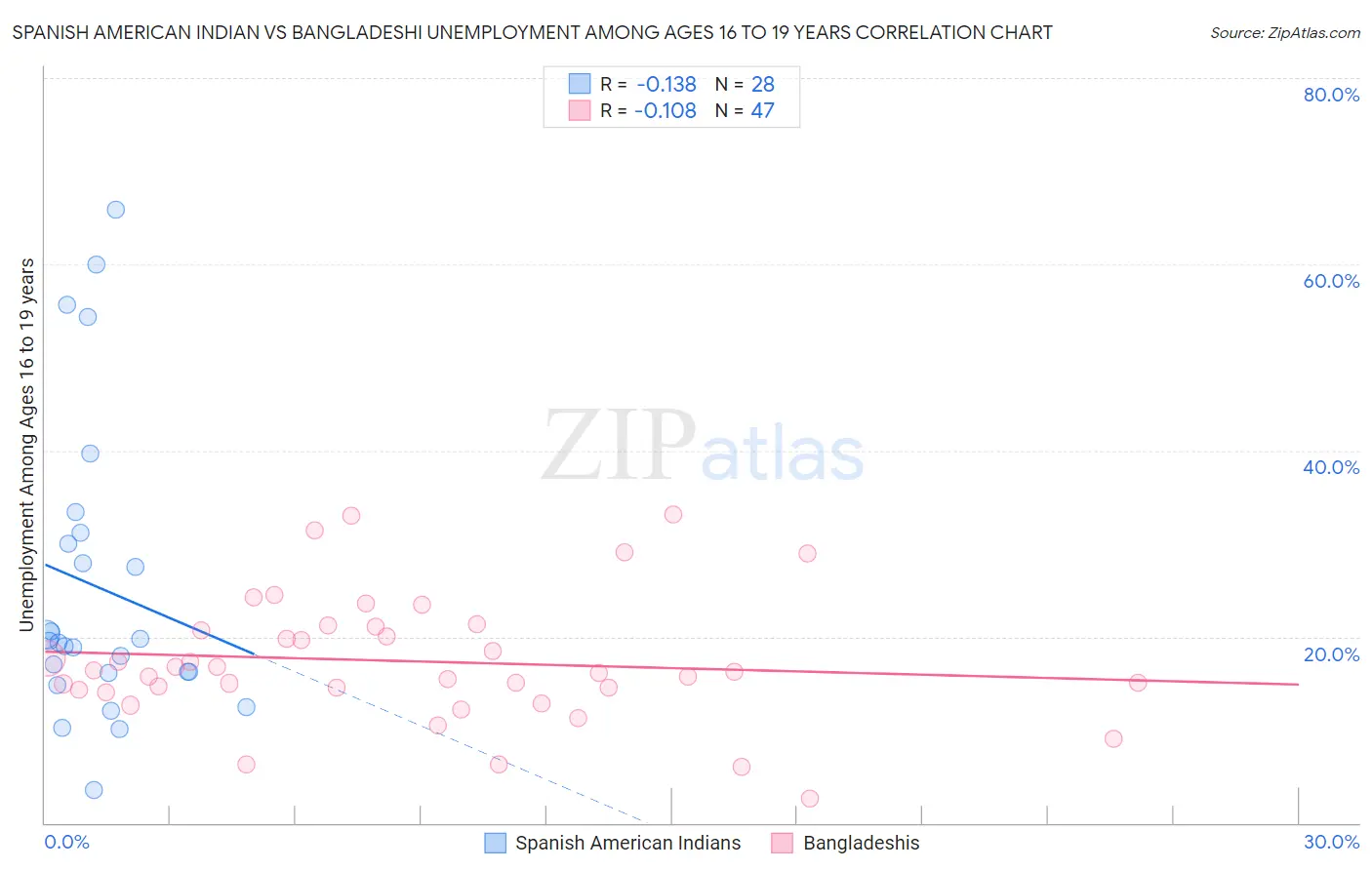 Spanish American Indian vs Bangladeshi Unemployment Among Ages 16 to 19 years