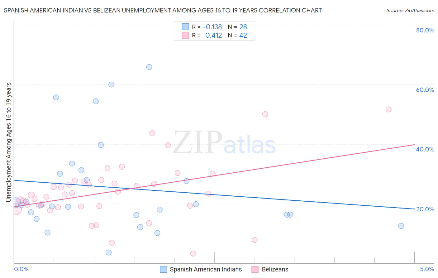 Spanish American Indian vs Belizean Unemployment Among Ages 16 to 19 years