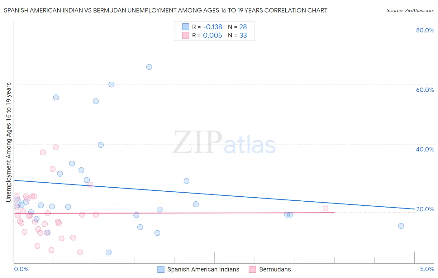 Spanish American Indian vs Bermudan Unemployment Among Ages 16 to 19 years