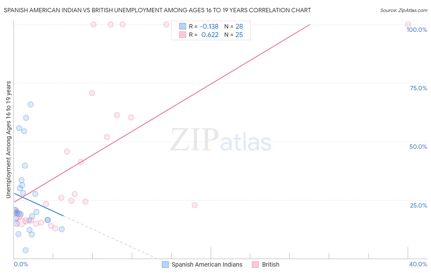 Spanish American Indian vs British Unemployment Among Ages 16 to 19 years