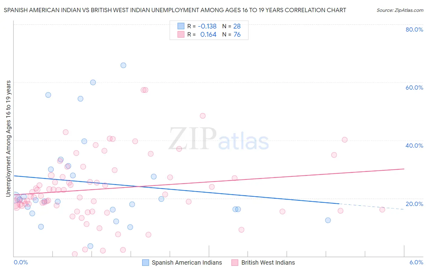 Spanish American Indian vs British West Indian Unemployment Among Ages 16 to 19 years