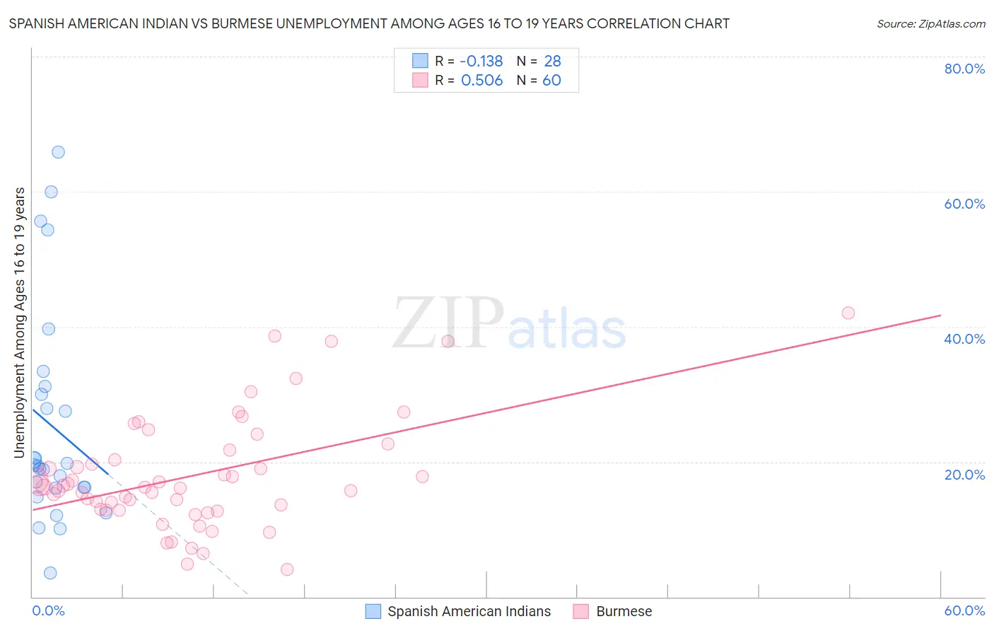 Spanish American Indian vs Burmese Unemployment Among Ages 16 to 19 years