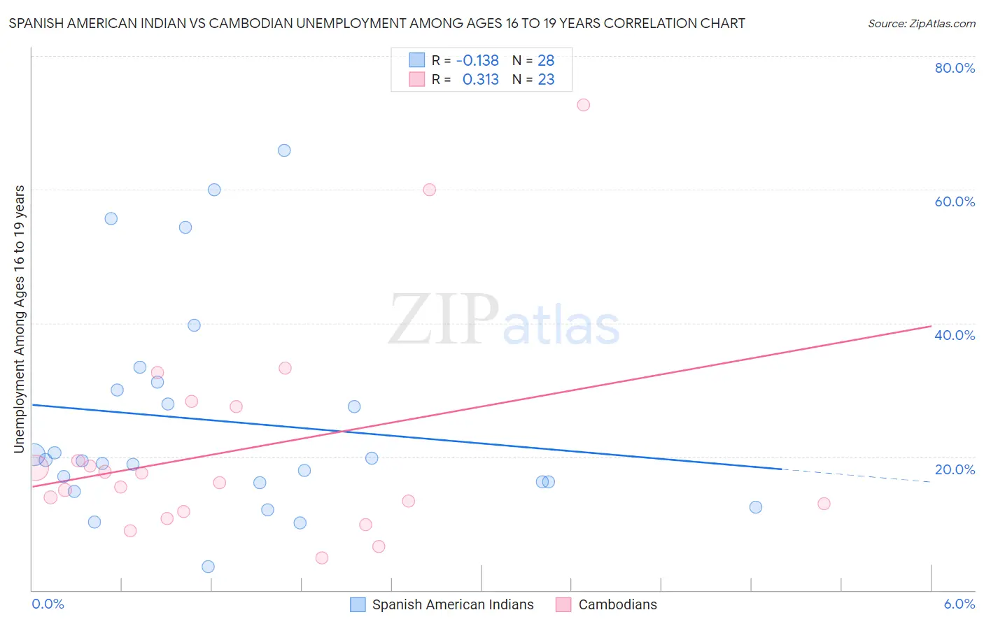 Spanish American Indian vs Cambodian Unemployment Among Ages 16 to 19 years