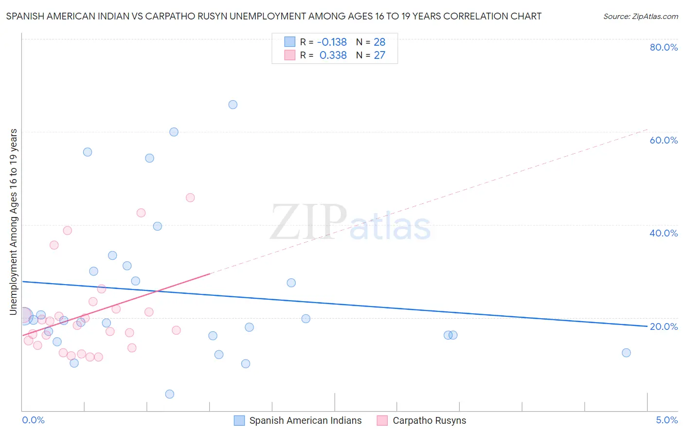 Spanish American Indian vs Carpatho Rusyn Unemployment Among Ages 16 to 19 years