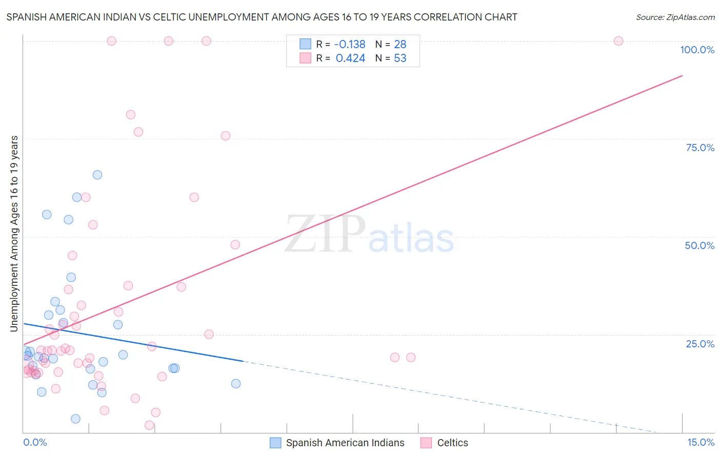 Spanish American Indian vs Celtic Unemployment Among Ages 16 to 19 years