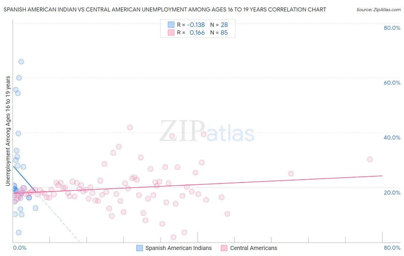Spanish American Indian vs Central American Unemployment Among Ages 16 to 19 years