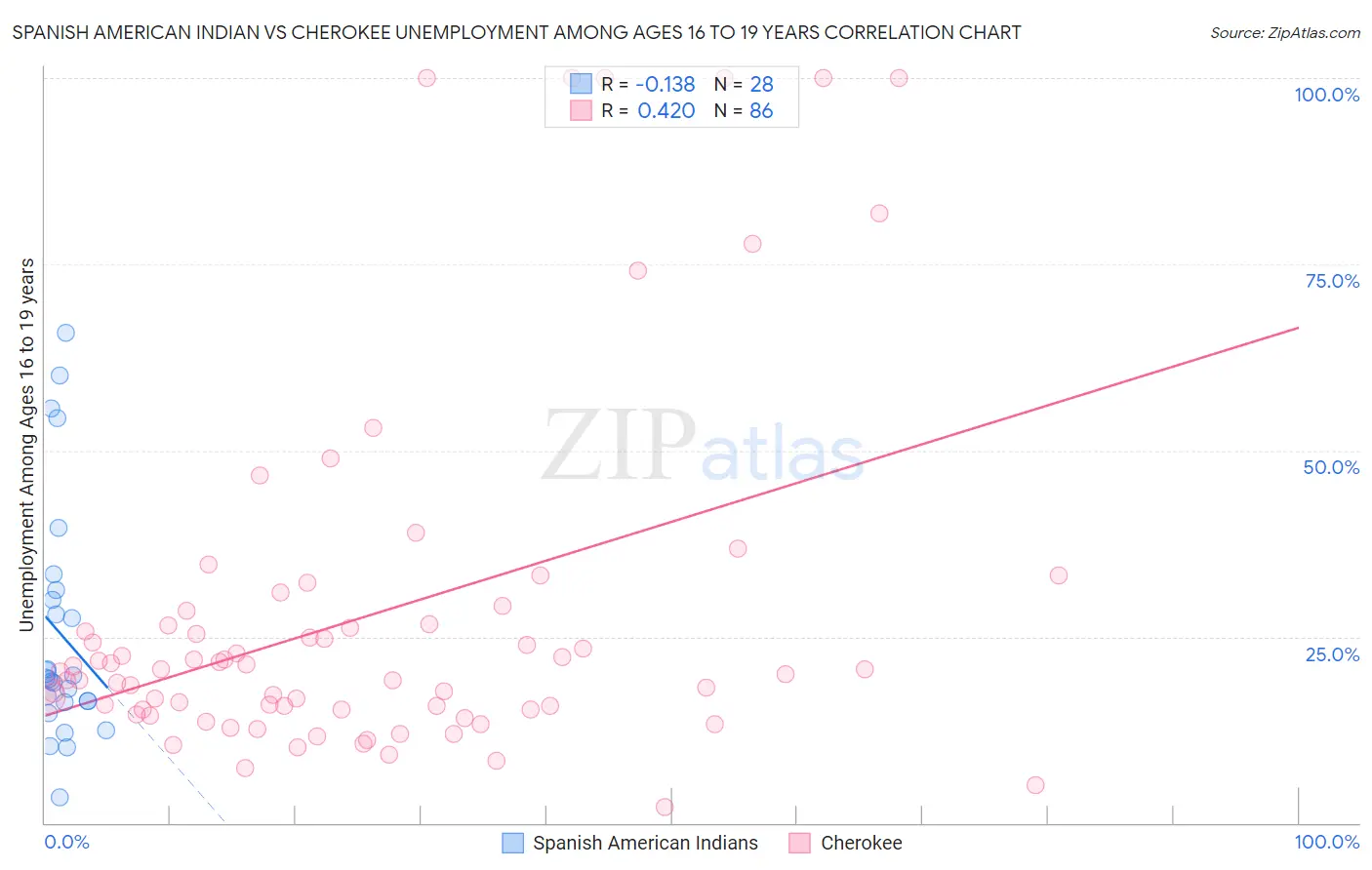 Spanish American Indian vs Cherokee Unemployment Among Ages 16 to 19 years