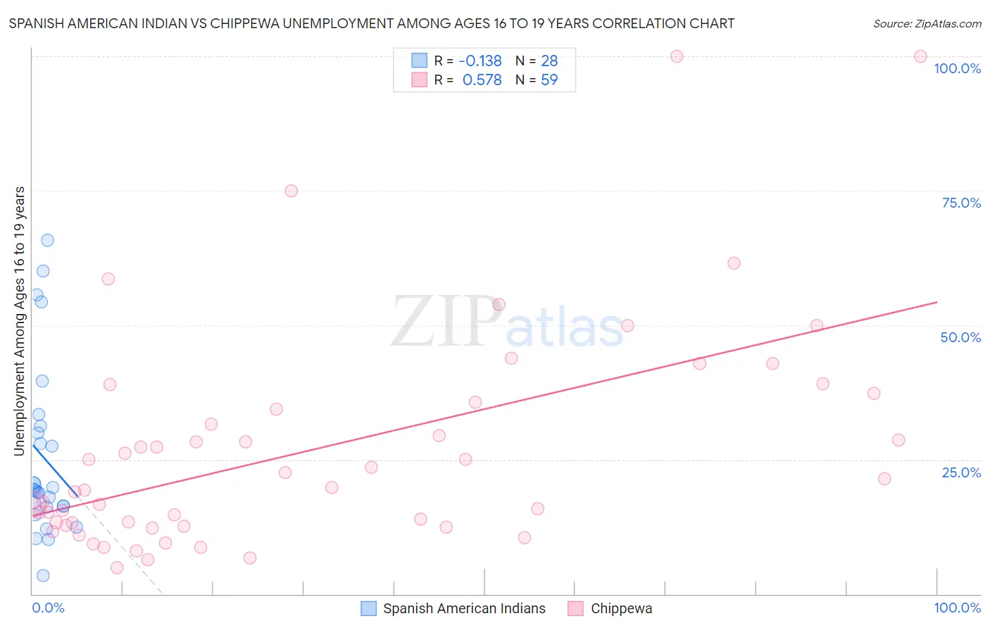 Spanish American Indian vs Chippewa Unemployment Among Ages 16 to 19 years