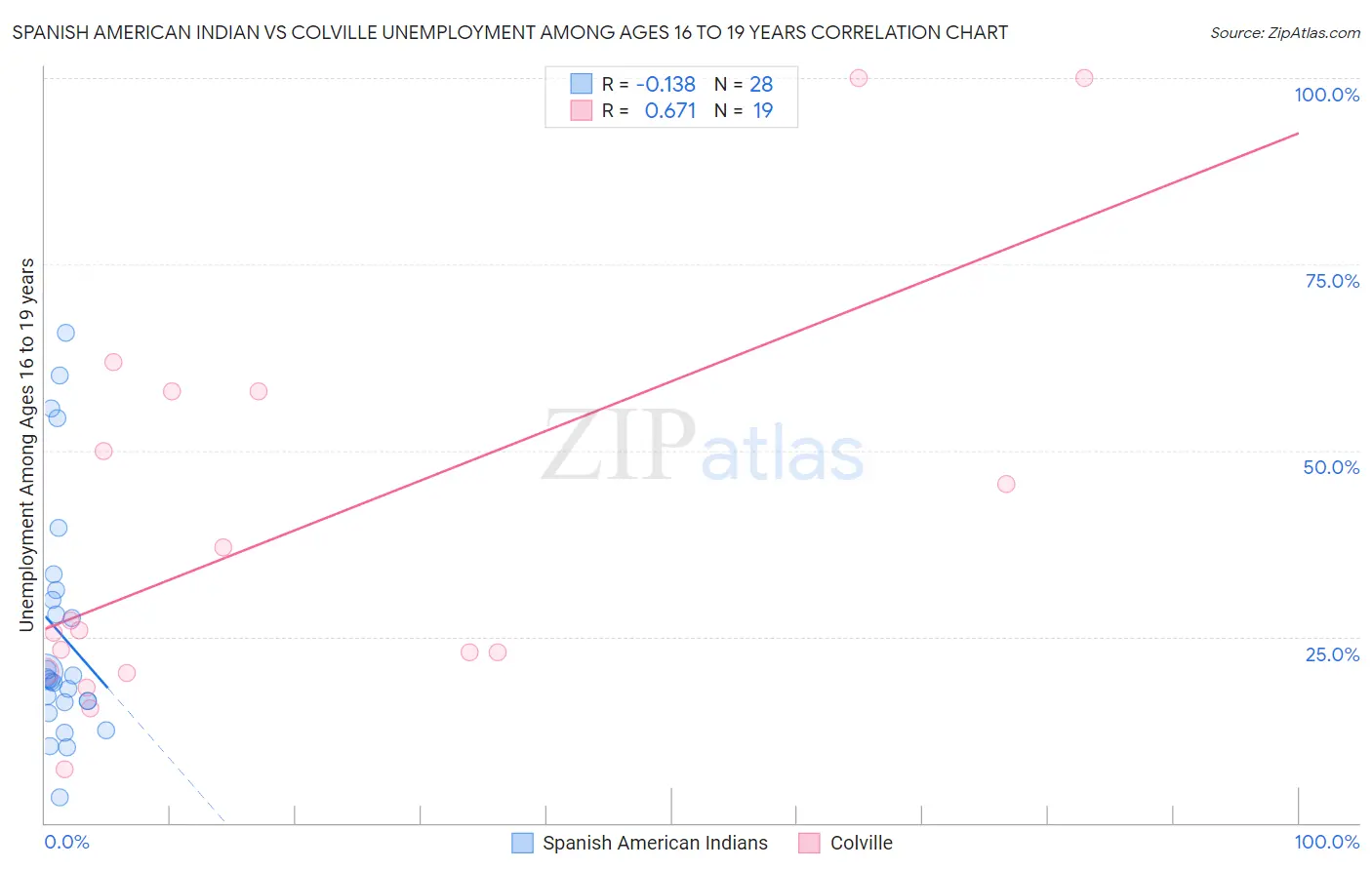 Spanish American Indian vs Colville Unemployment Among Ages 16 to 19 years