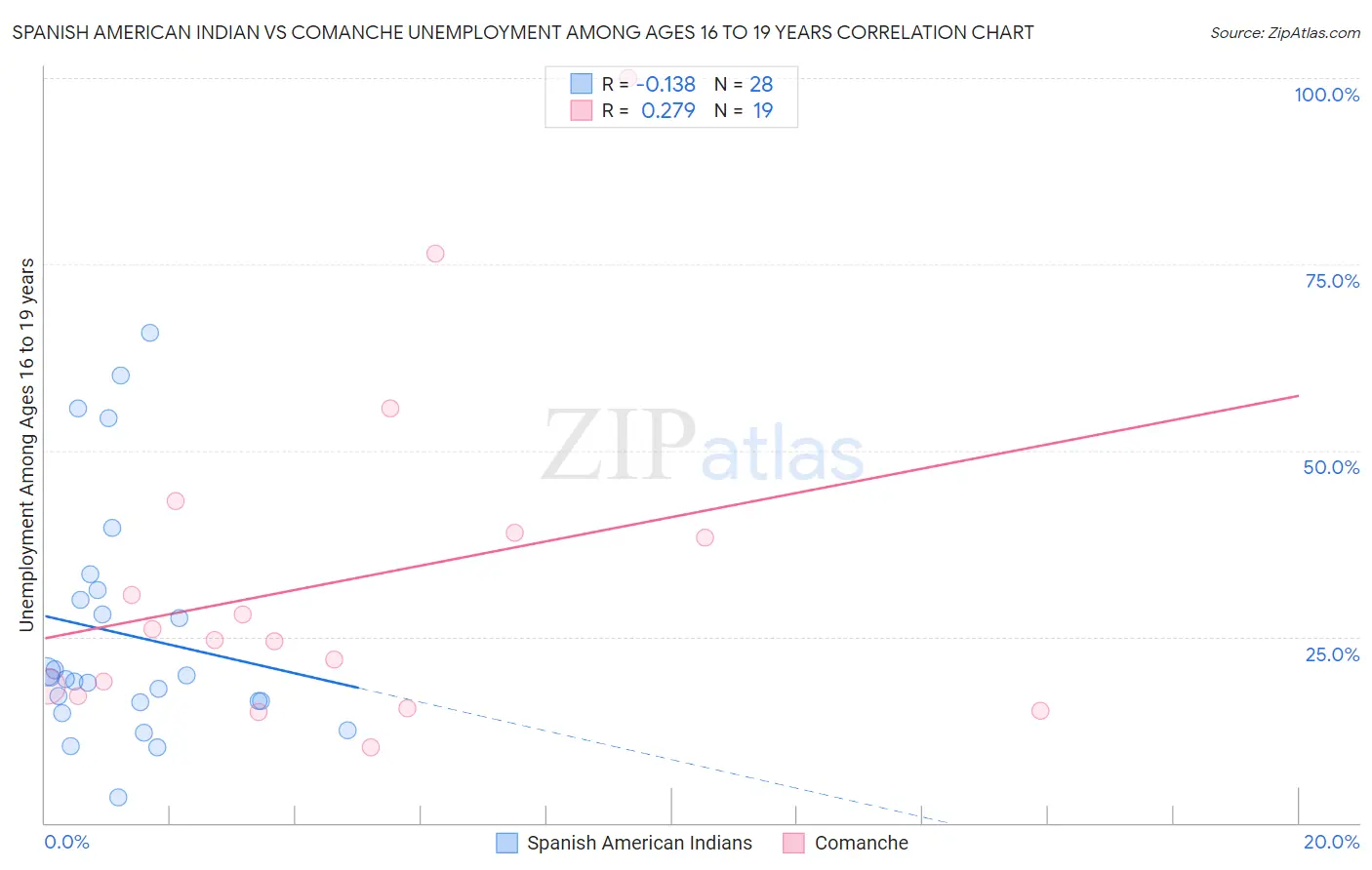 Spanish American Indian vs Comanche Unemployment Among Ages 16 to 19 years