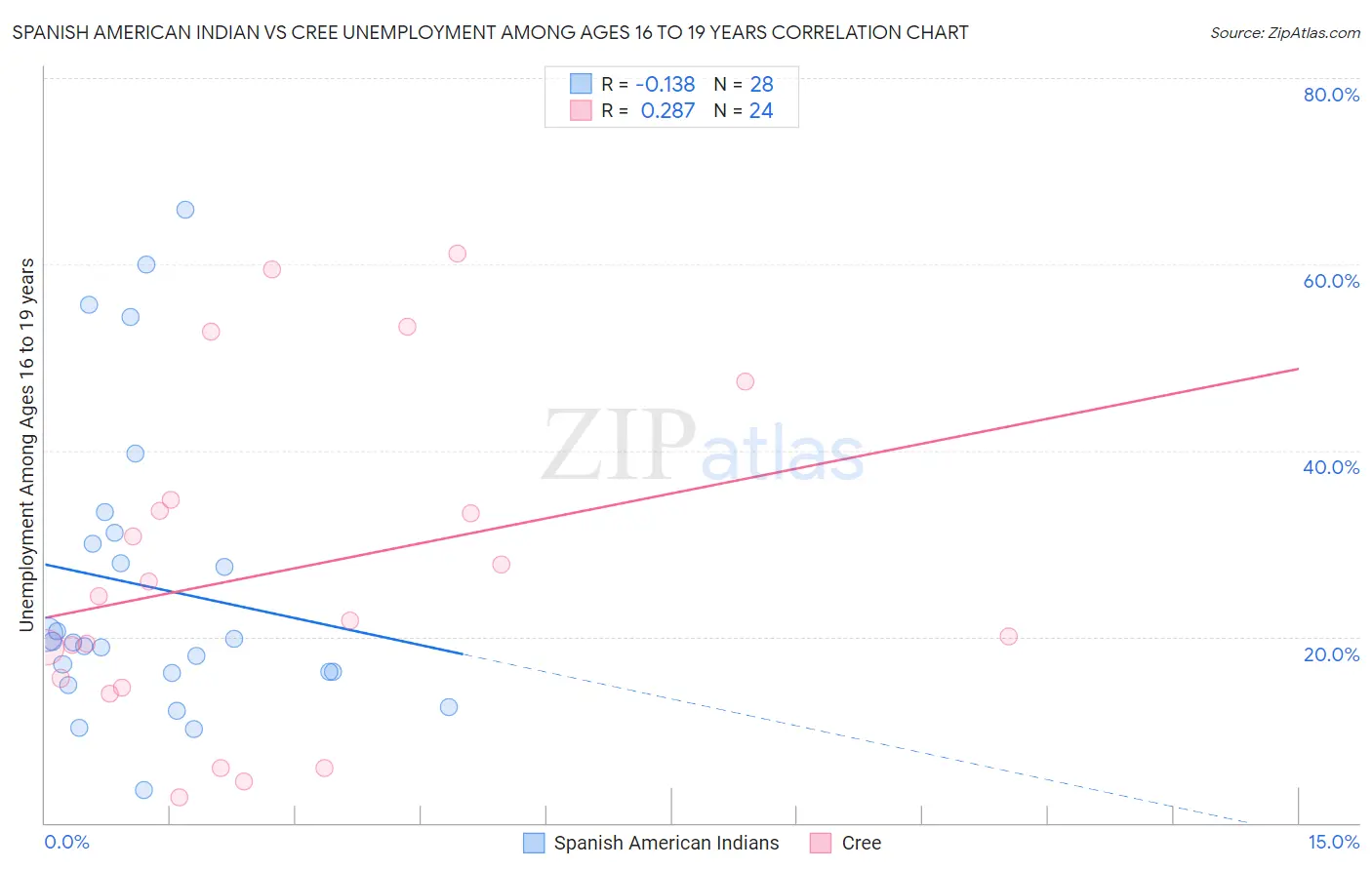 Spanish American Indian vs Cree Unemployment Among Ages 16 to 19 years