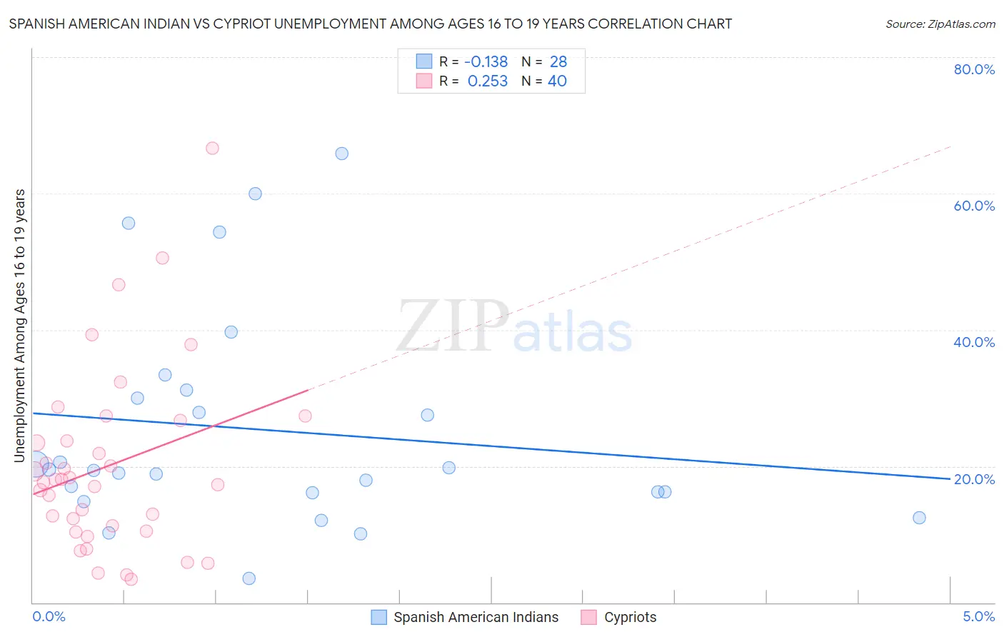 Spanish American Indian vs Cypriot Unemployment Among Ages 16 to 19 years