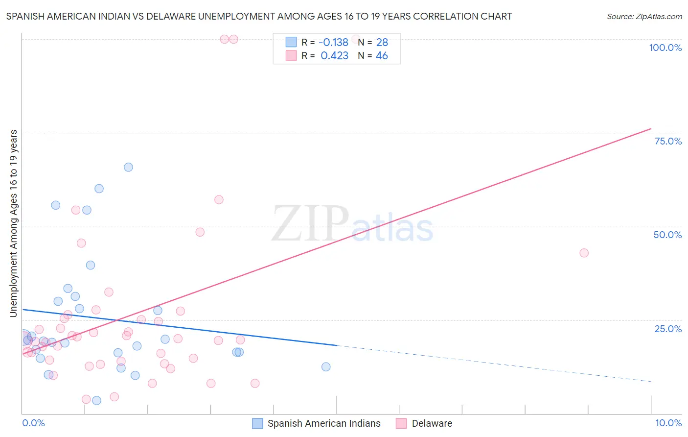 Spanish American Indian vs Delaware Unemployment Among Ages 16 to 19 years