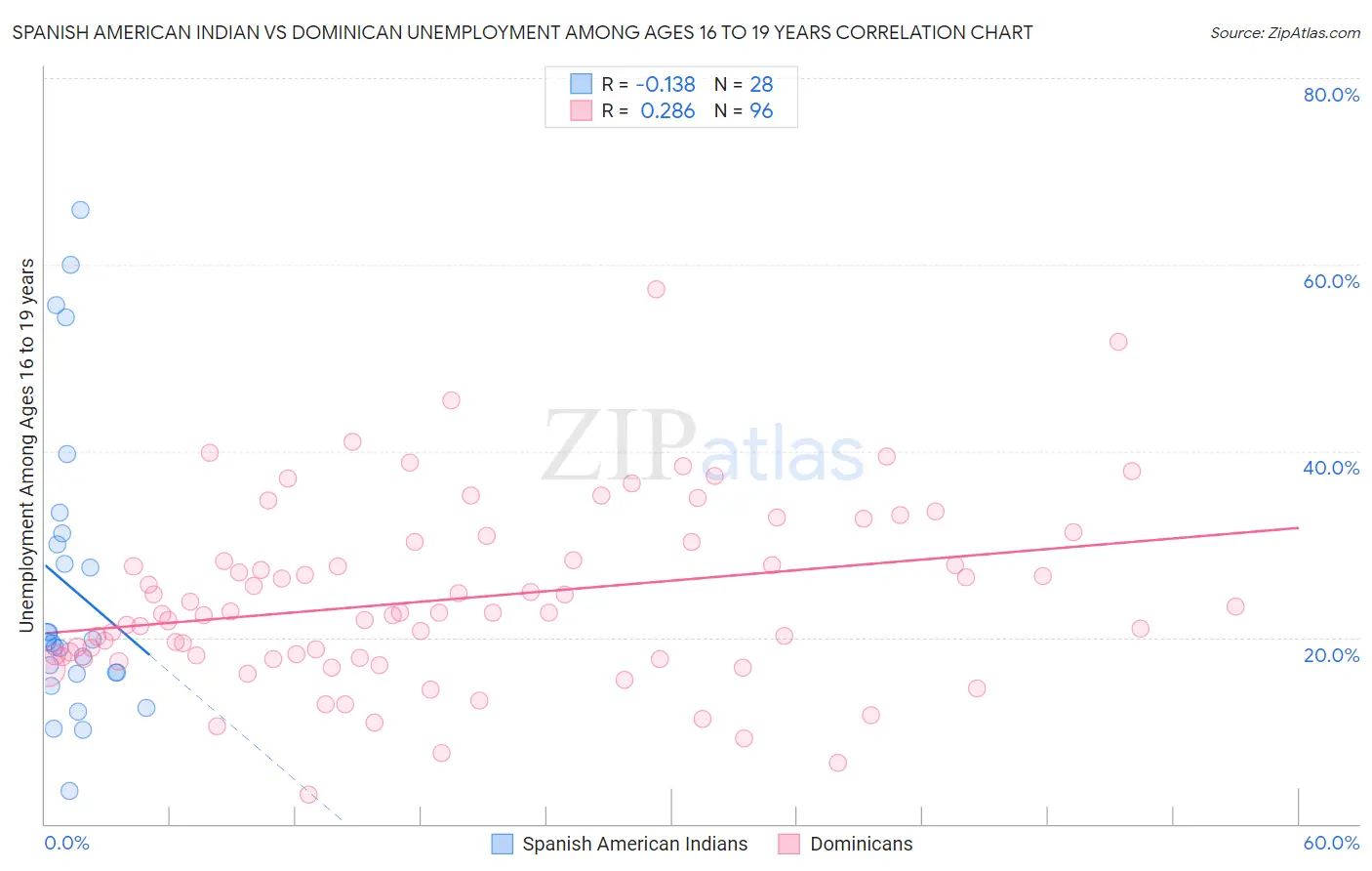 Spanish American Indian vs Dominican Unemployment Among Ages 16 to 19 years