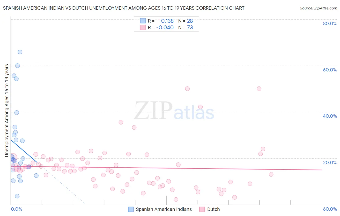 Spanish American Indian vs Dutch Unemployment Among Ages 16 to 19 years