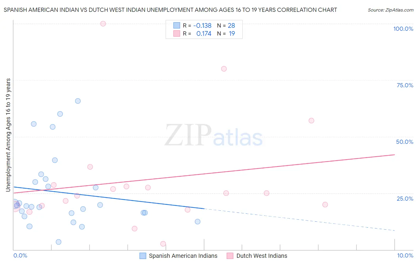 Spanish American Indian vs Dutch West Indian Unemployment Among Ages 16 to 19 years