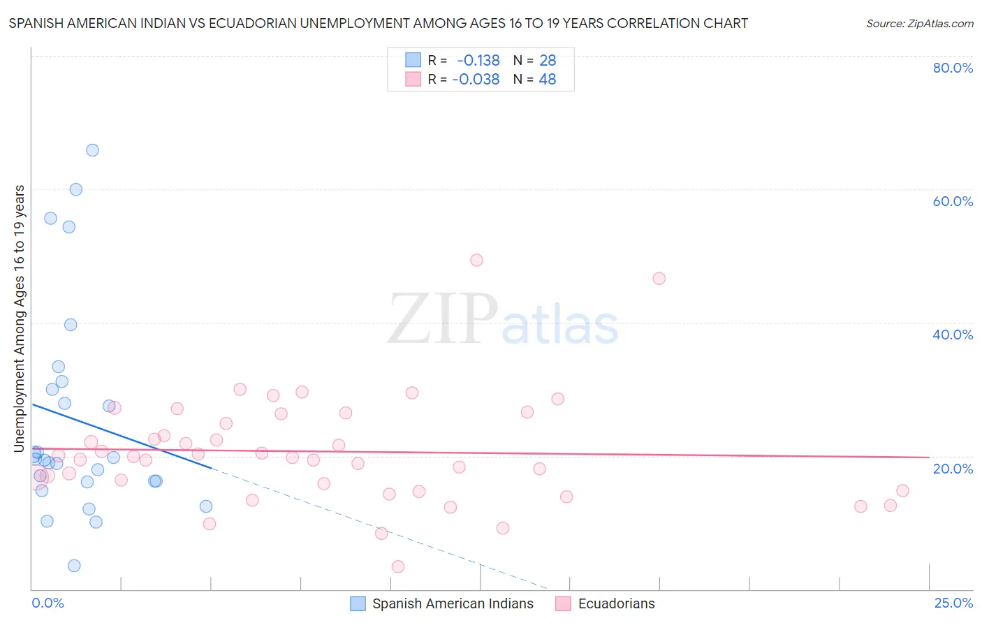 Spanish American Indian vs Ecuadorian Unemployment Among Ages 16 to 19 years