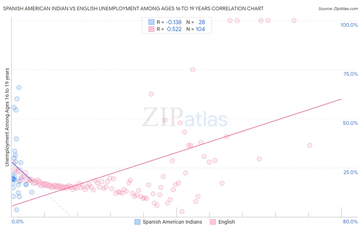 Spanish American Indian vs English Unemployment Among Ages 16 to 19 years