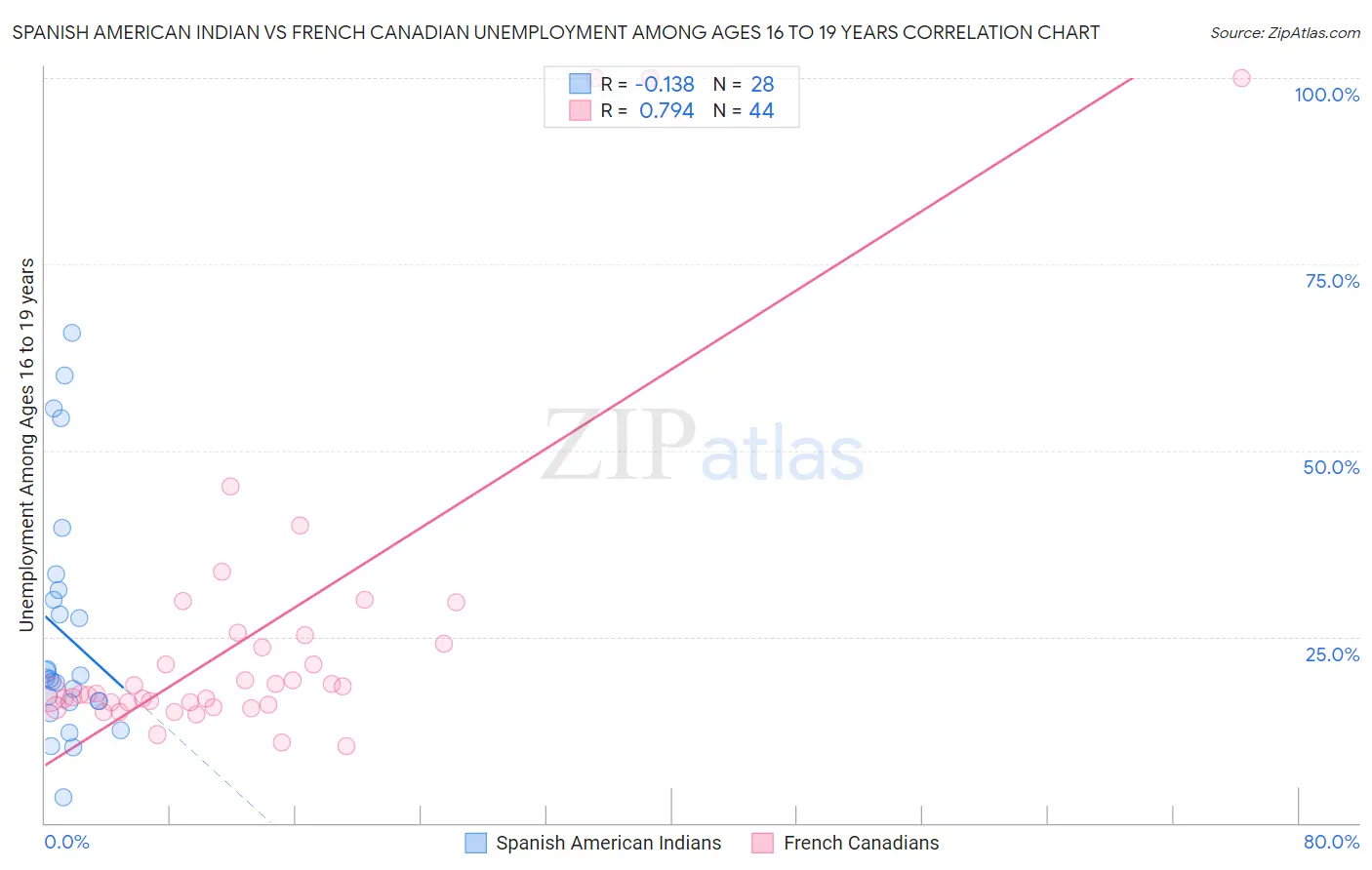 Spanish American Indian vs French Canadian Unemployment Among Ages 16 to 19 years