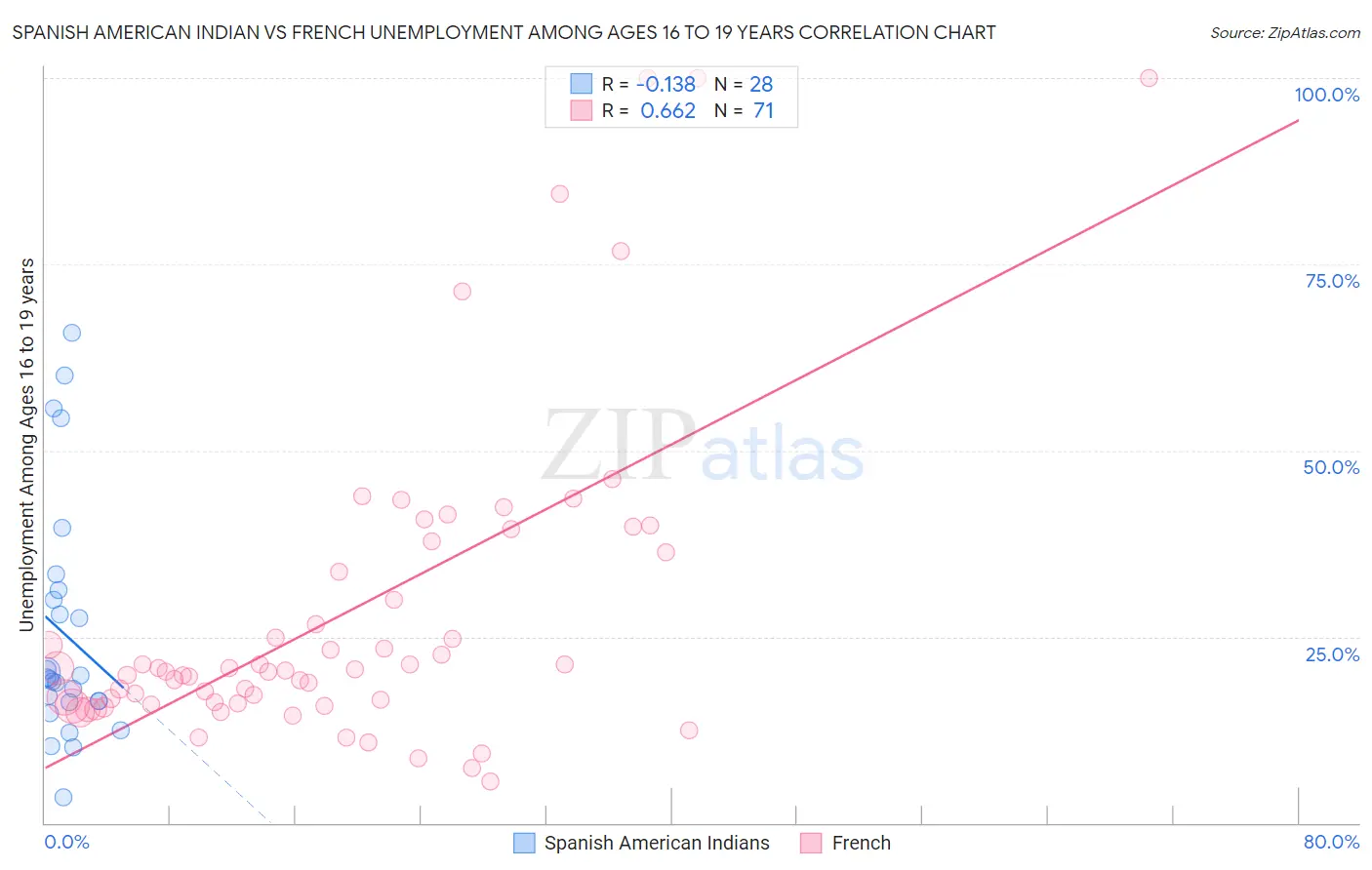 Spanish American Indian vs French Unemployment Among Ages 16 to 19 years