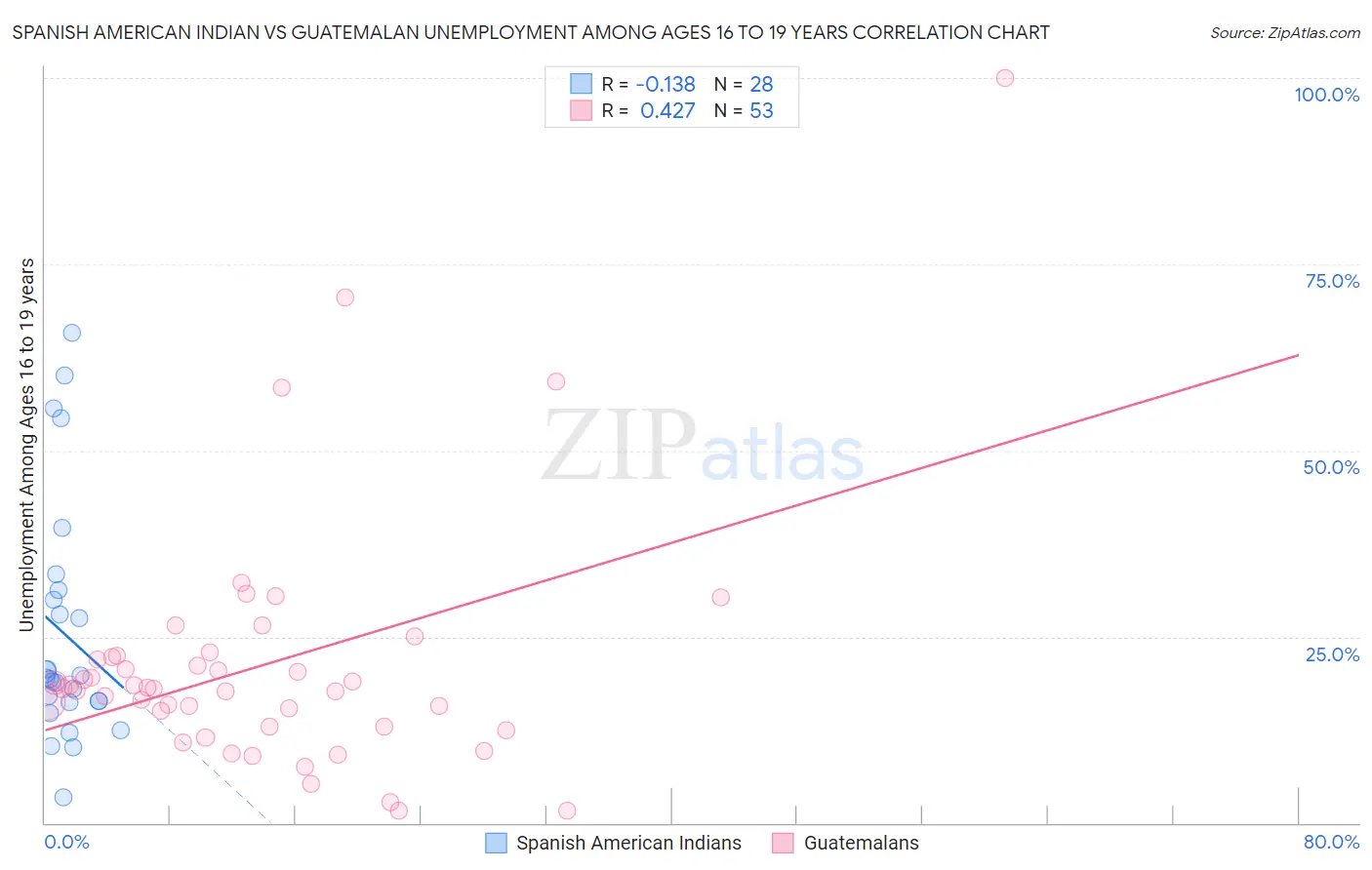 Spanish American Indian vs Guatemalan Unemployment Among Ages 16 to 19 years