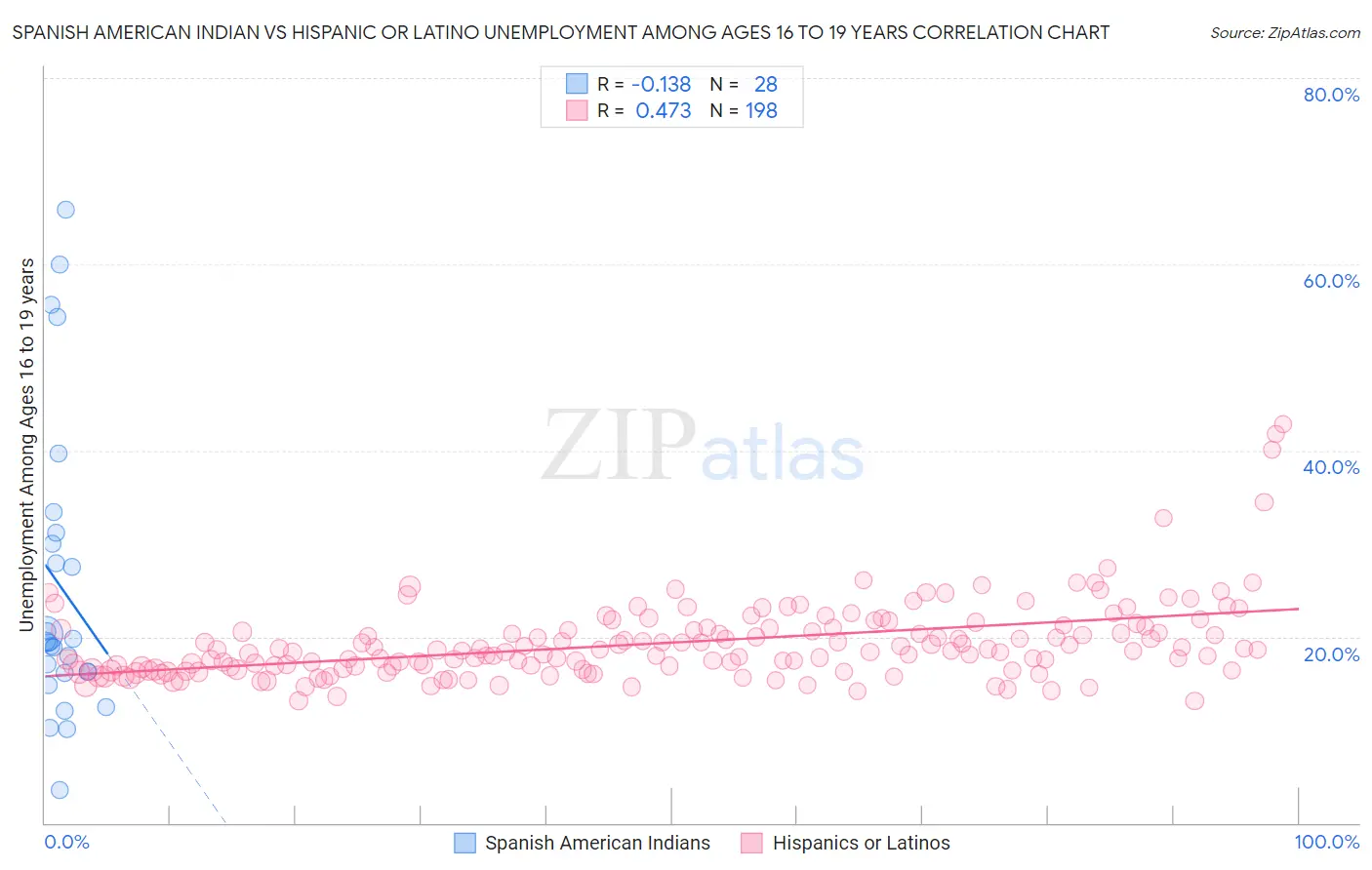 Spanish American Indian vs Hispanic or Latino Unemployment Among Ages 16 to 19 years