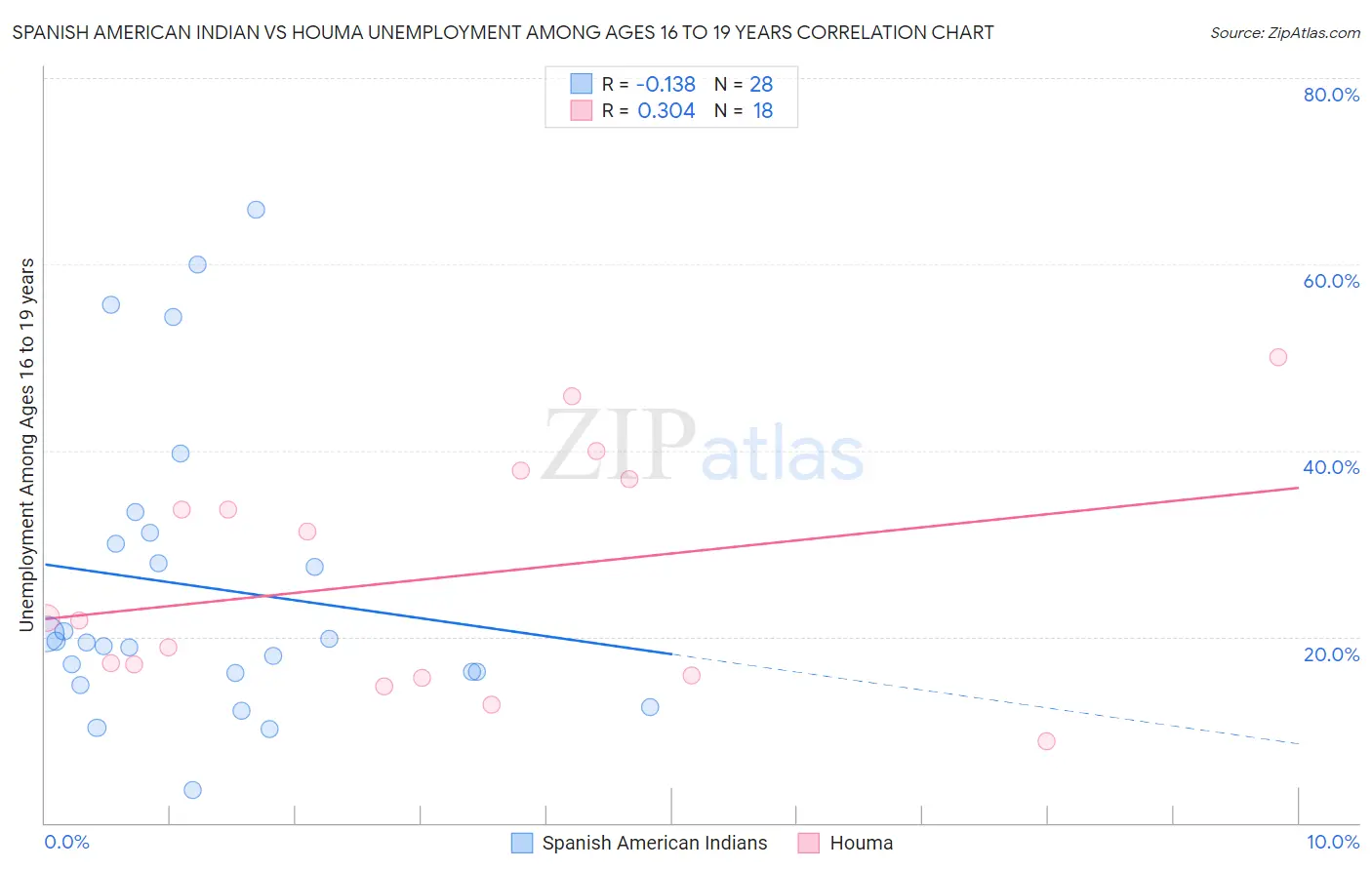Spanish American Indian vs Houma Unemployment Among Ages 16 to 19 years