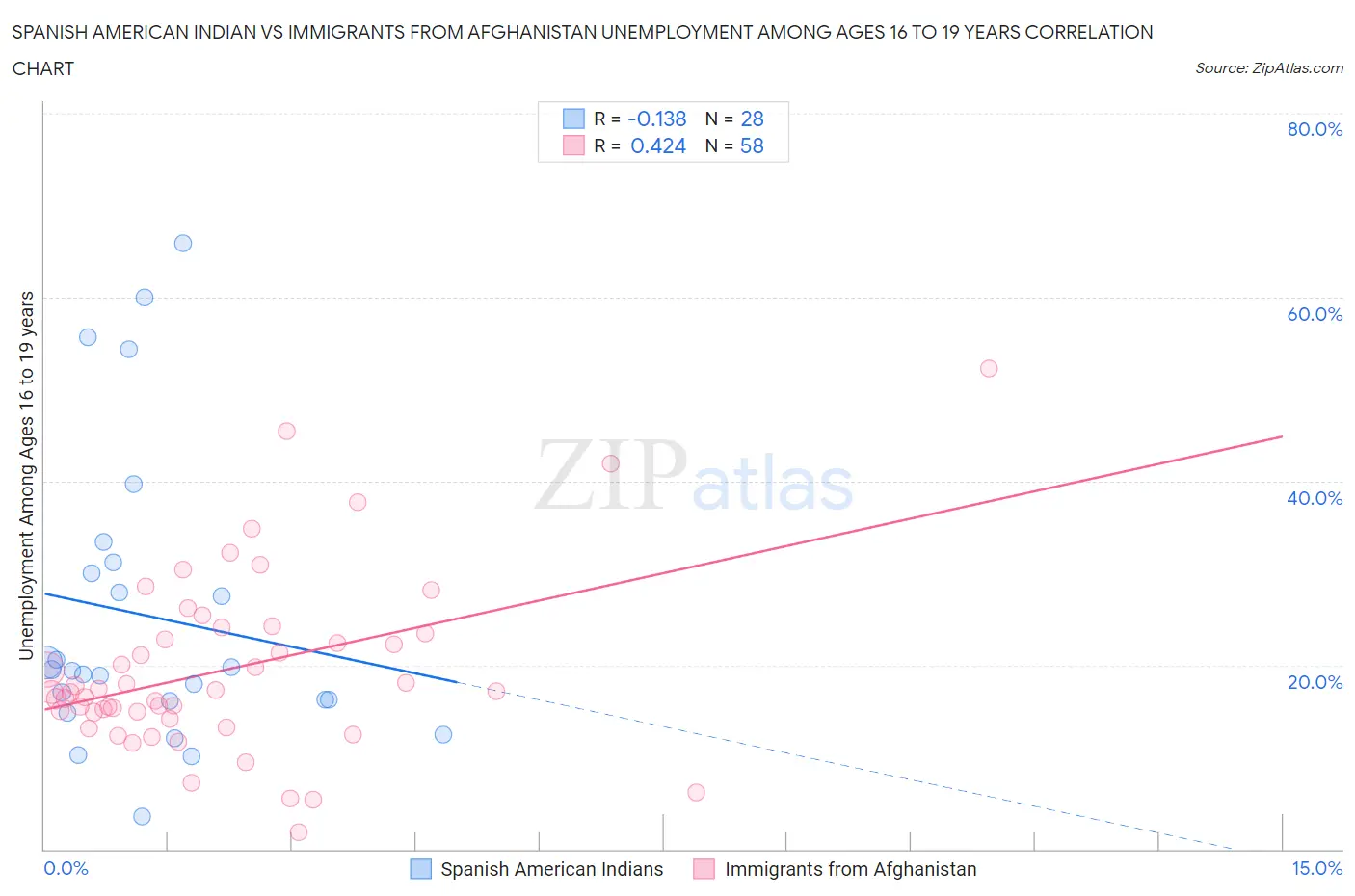Spanish American Indian vs Immigrants from Afghanistan Unemployment Among Ages 16 to 19 years