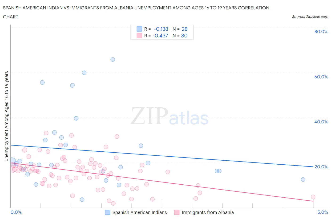 Spanish American Indian vs Immigrants from Albania Unemployment Among Ages 16 to 19 years